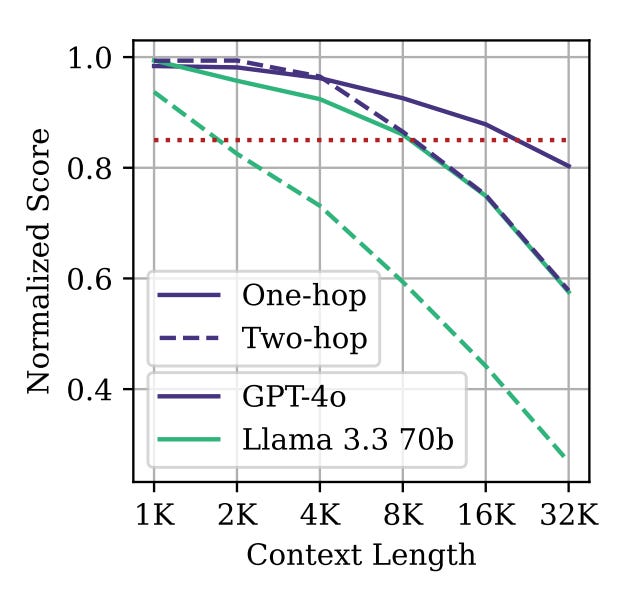 Chart showing accuracy on two-hop reasoning questions dropping as context length grows, across GPT-4o, Claude 3.5 Sonnet, Gemini 2.5 Flash, and Llama 4 Scout.